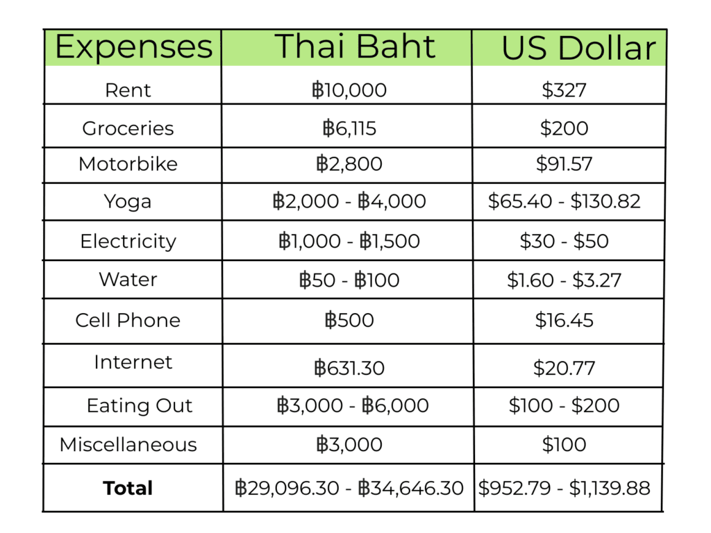 Cost of Living in Chiang Mai, Thailand | The Vegan Abroad